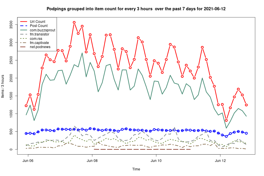 2021-06-12_7 days-podping-frequency.png