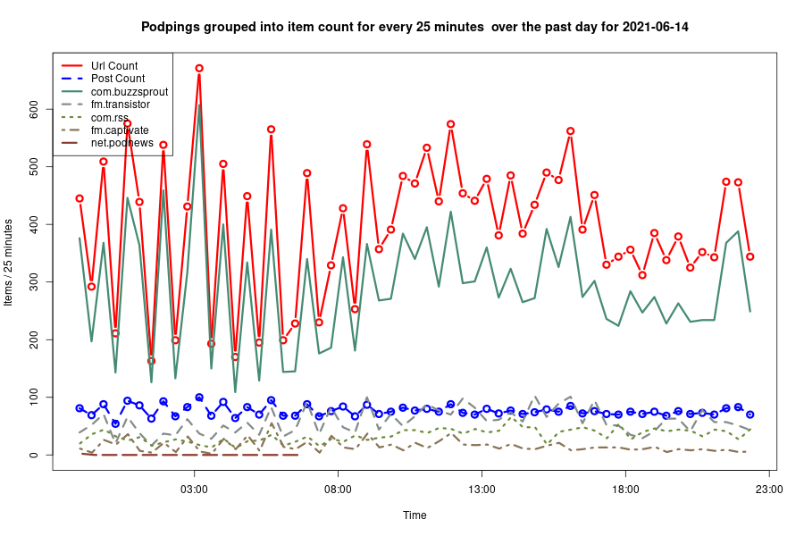 2021-06-14_day-podping-frequency.png