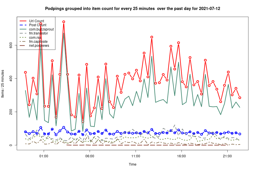 2021-07-12_day-podping-frequency.png