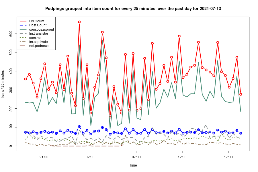 2021-07-13_day-podping-frequency.png