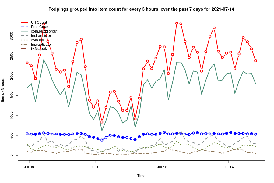 2021-07-14_7 days-podping-frequency.png