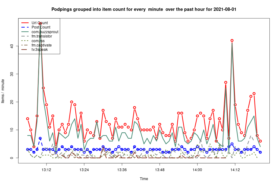 2021-08-01_hour-podping-frequency.png
