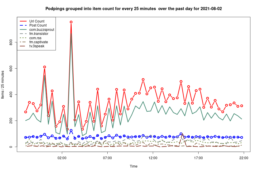 2021-08-02_day-podping-frequency.png