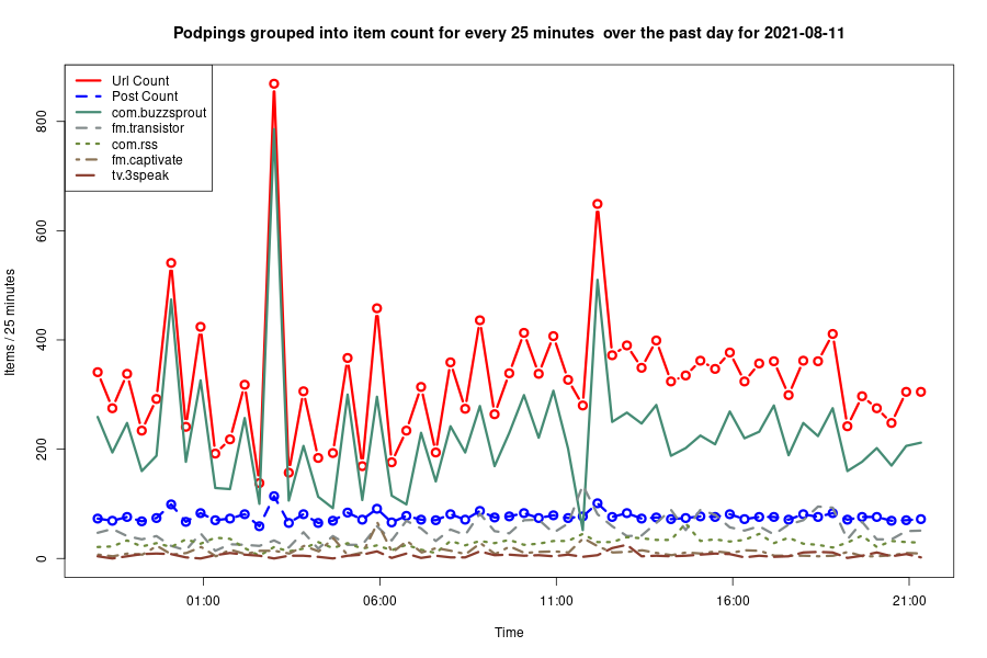 2021-08-11_day-podping-frequency.png