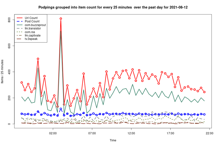 2021-08-12_day-podping-frequency.png