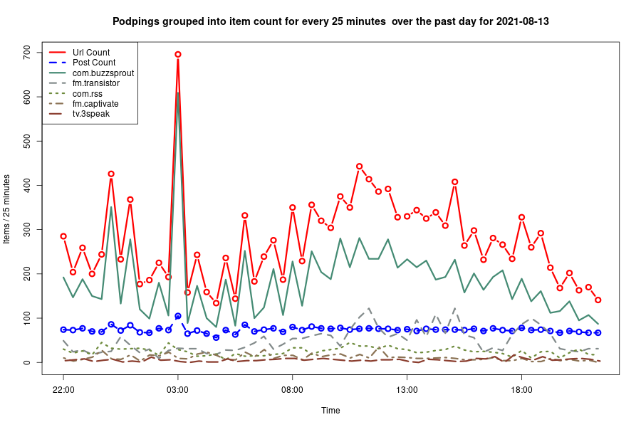 2021-08-13_day-podping-frequency.png