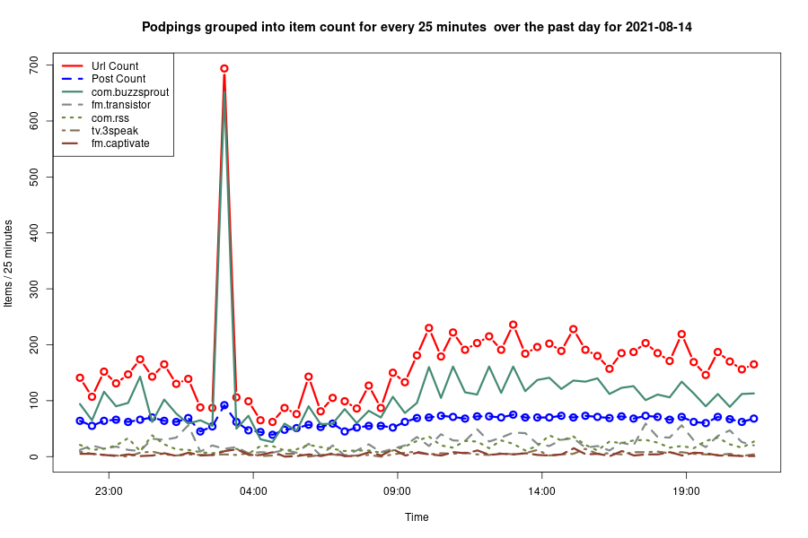 2021-08-14_day-podping-frequency.png