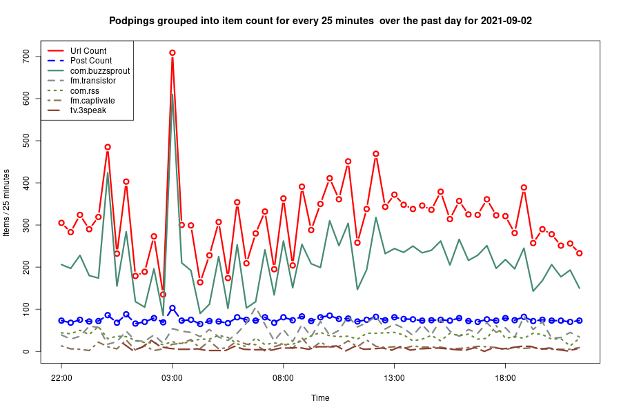 2021-09-02_day-podping-frequency.png