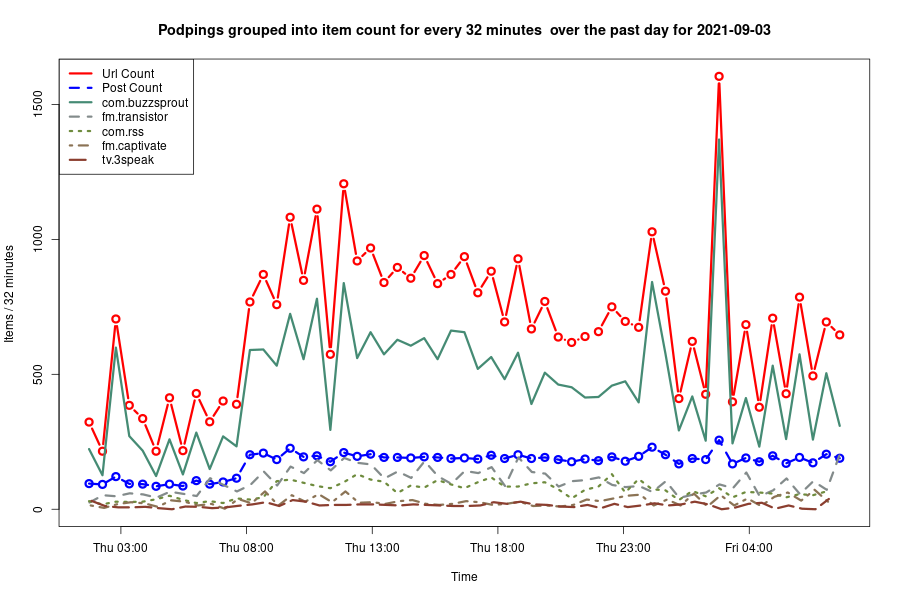 2021-09-03_day-podping-frequency.png