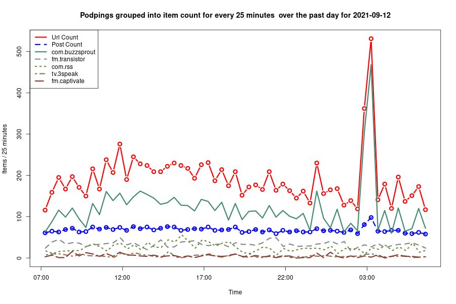 2021-09-12_day-podping-frequency.png