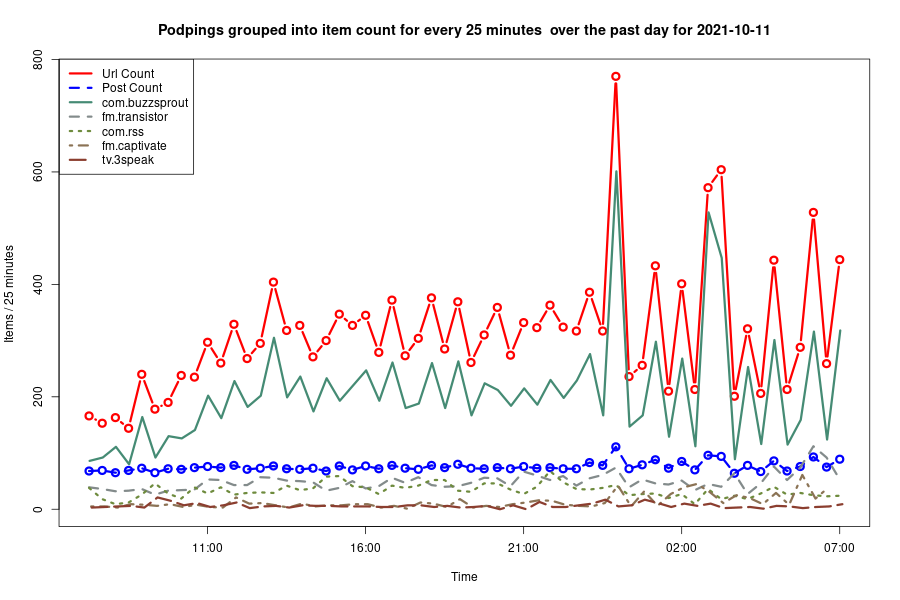 2021-10-11_day-podping-frequency.png