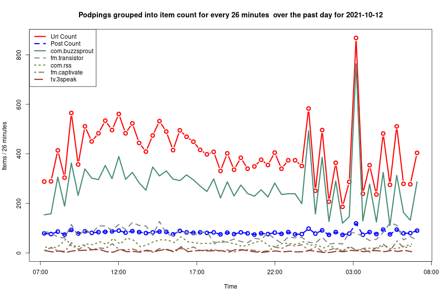 2021-10-12_day-podping-frequency.png