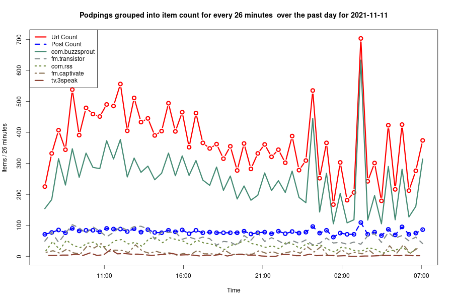2021-11-11_day-podping-frequency.png