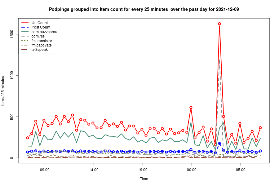 2021-12-09_day-podping-frequency.png