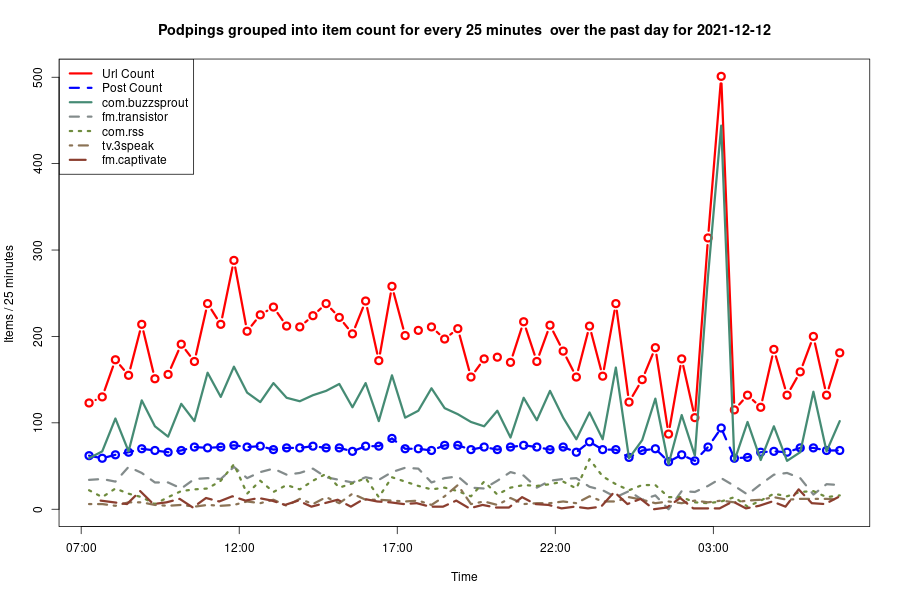2021-12-12_day-podping-frequency.png