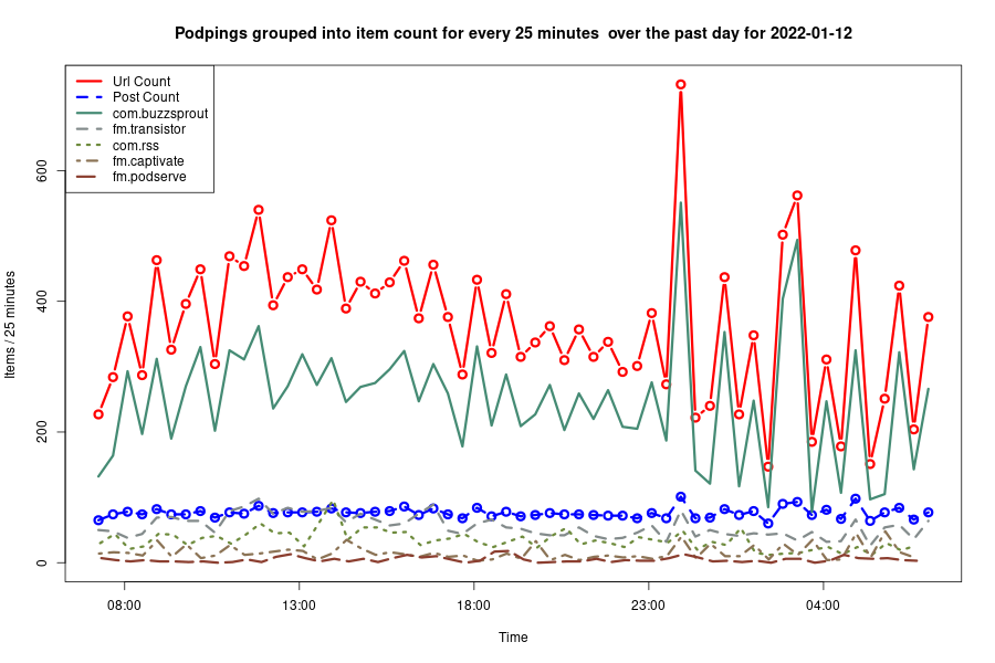 2022-01-12_day-podping-frequency.png