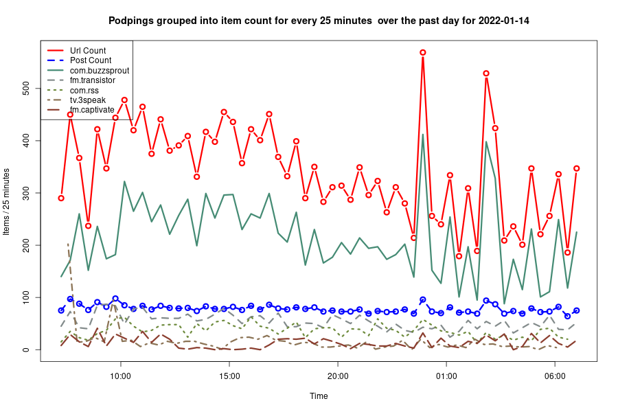 2022-01-14_day-podping-frequency.png
