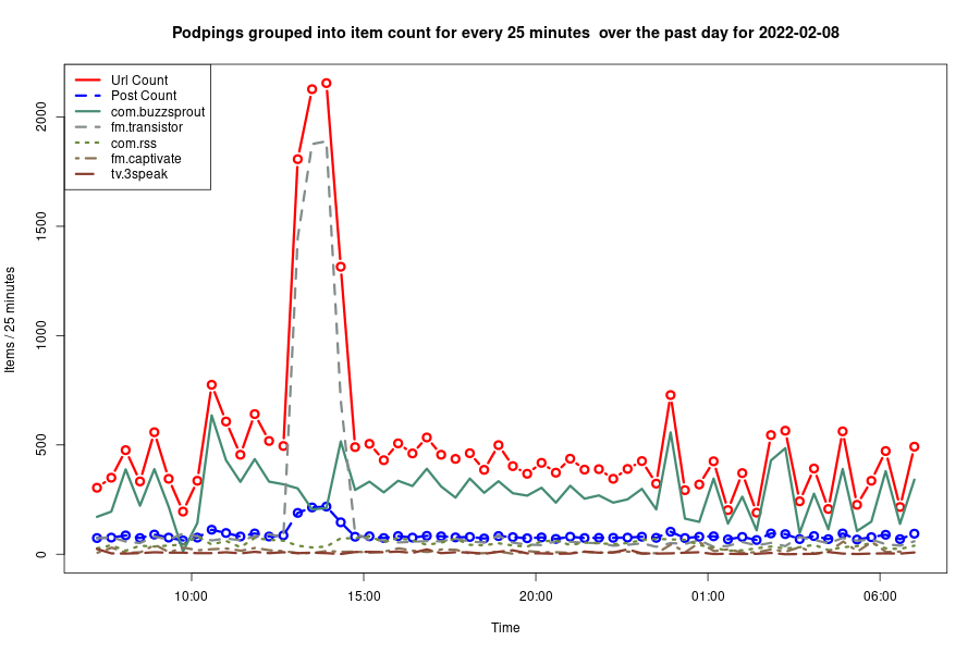 2022-02-08_day-podping-frequency.png