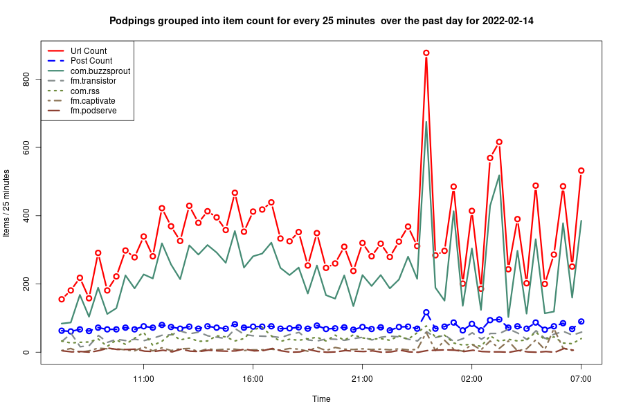 2022-02-14_day-podping-frequency.png