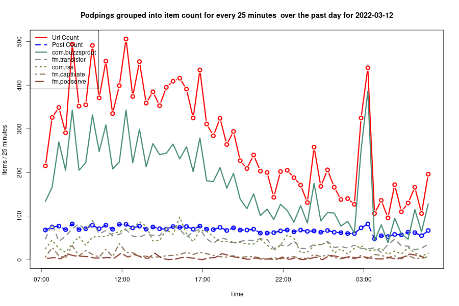 2022-03-12_day-podping-frequency.png