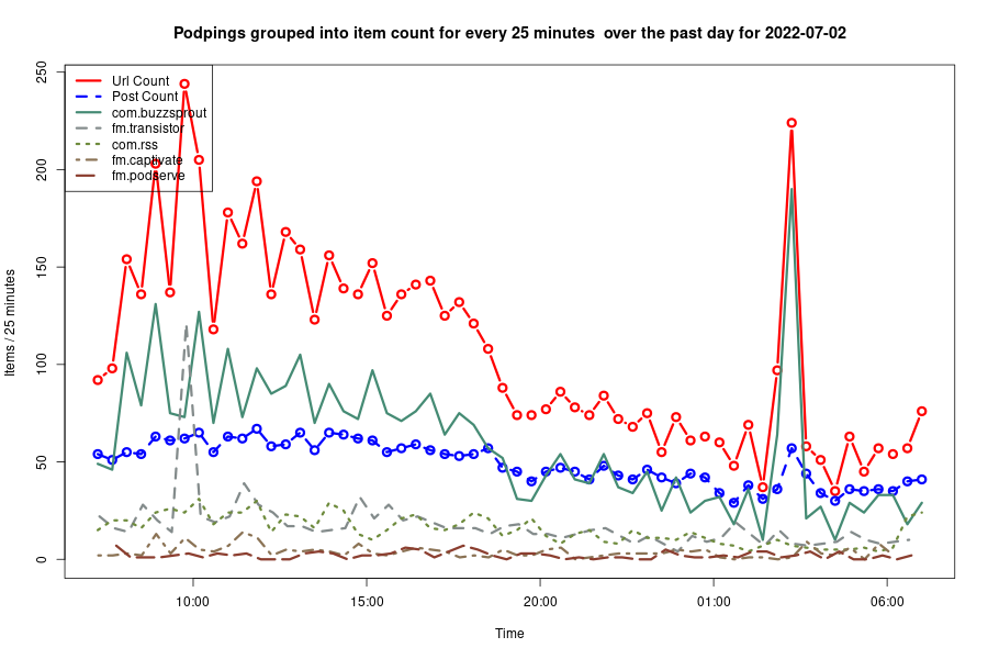 2022-07-02_day-podping-frequency.png