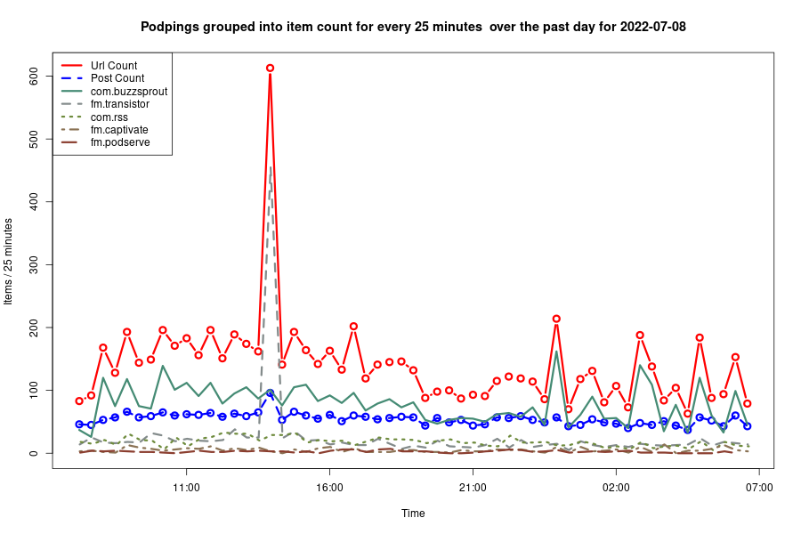 2022-07-08_day-podping-frequency.png